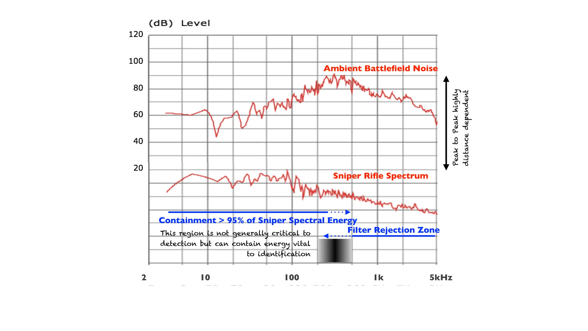 Ambient Battle
fi
eld Noise
Sniper Ri
fl
e Spectrum
Containment > 95% of Sniper Spectral Energy
Filter Rejection Zone
This region is not generally critical to
detection but can contain energy vital
to identification
Peak
to
Peak
highly
distance
dependent
2 10 100 1k 5kHz
 