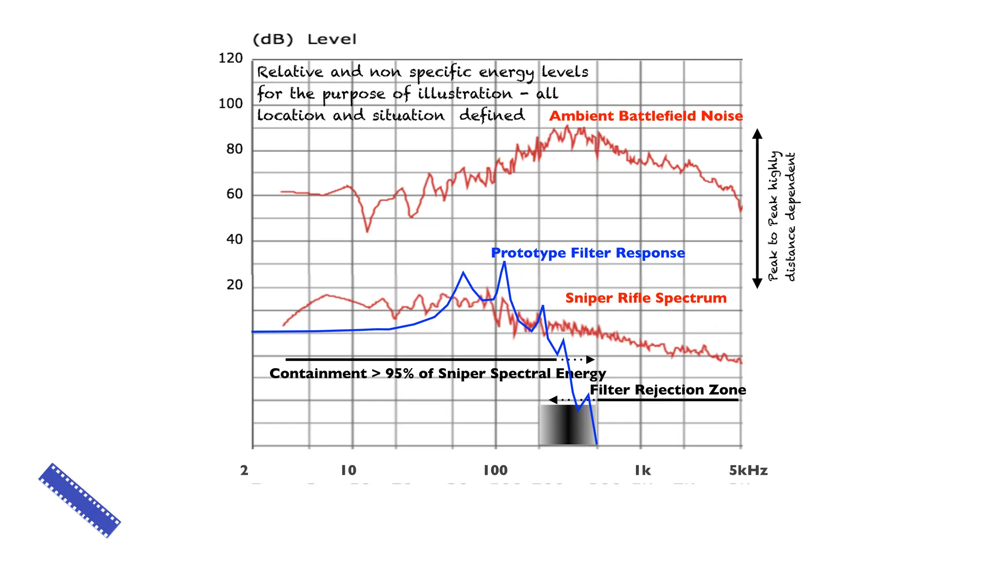 Ambient Battle
fi
eld Noise
Sniper Ri
fl
e Spectrum
Containment > 95% of Sniper Spectral Energy
Filter Rejection Zone
Peak
to
Peak
highly
distance
dependent
2 10 100 1k 5kHz
Relative and non specific energy levels
for the purpose of illustration - all
location and situation defined
Prototype Filter Response
 