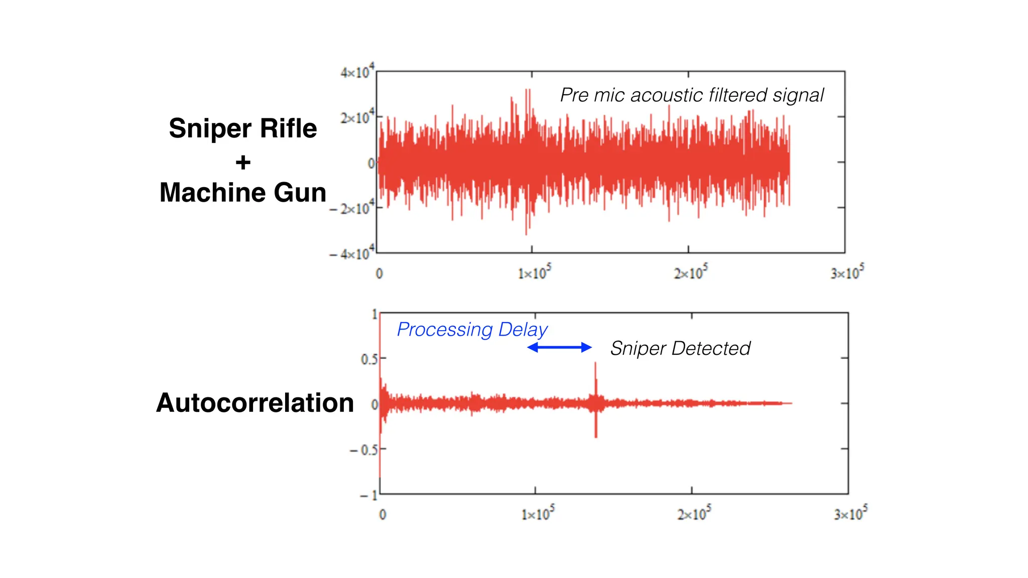 Sniper Ri
fl
e
+
Machine Gun
Autocorrelation
Sniper Detected
Pre mic acoustic
fi
ltered signal
Processing Delay
 