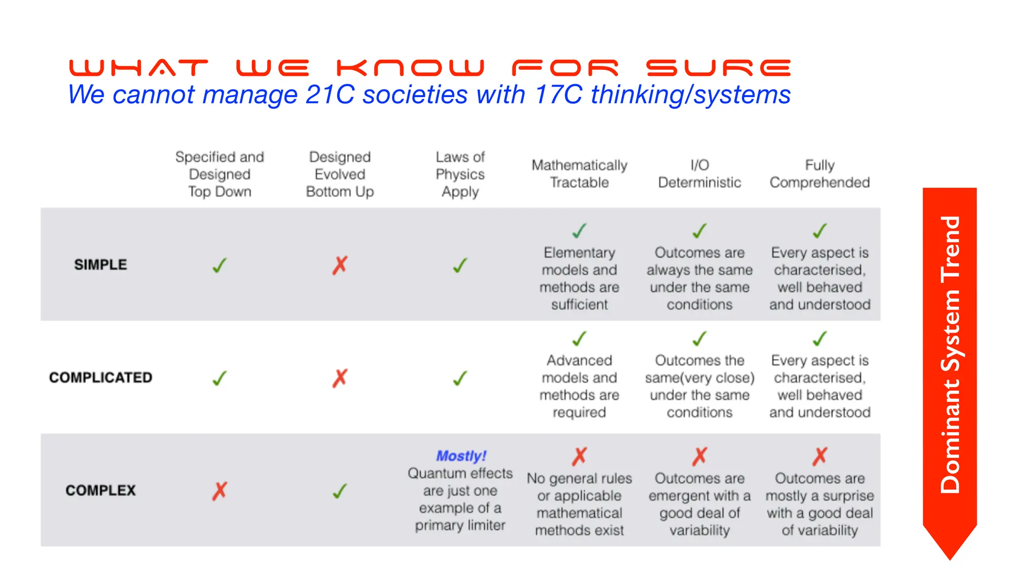 Dominant
System
Trend
WHAT WE KNOW FOR SURE
We cannot manage 21C societies with 17C thinking/systems
 