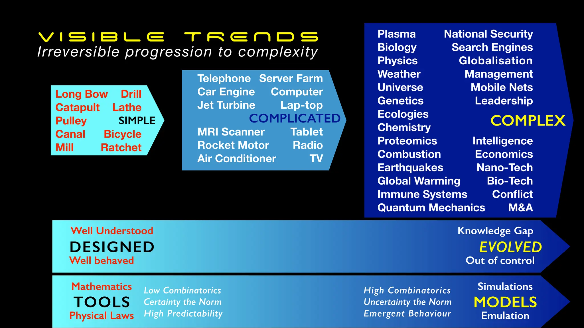 V I S I B L E T R E N D S
Irreversible progression to complexity
DESIGNED EVOLVED
Well behaved Out of control
Well Understood Knowledge Gap
TOOLS MODELS
Physical Laws Emulation
Low Combinatorics
Certainty the Norm
High Predictability
High Combinatorics
Uncertainty the Norm
Emergent Behaviour
Mathematics Simulations
Plasma
Biology
Physics
Weather
Universe
Genetics
Ecologies
Chemistry
Proteomics
Combustion
Earthquakes
Global Warming
Immune Systems
Quantum Mechanics
National Security
Search Engines
Globalisation
Management
Mobile Nets
Leadership
Intelligence
Economics
Nano-Tech
Bio-Tech
Con
fl
ict
M&A
COMPLEX
Telephone
Car Engine
Jet Turbine
MRI Scanner
Rocket Motor
Air Conditioner
Server Farm
Computer
Lap-top
Tablet
Radio
TV
COMPLICATED
Long Bow
Catapult
Pulley
Canal
Mill
SIMPLE
Drill
Lathe
Bicycle
Ratchet
 