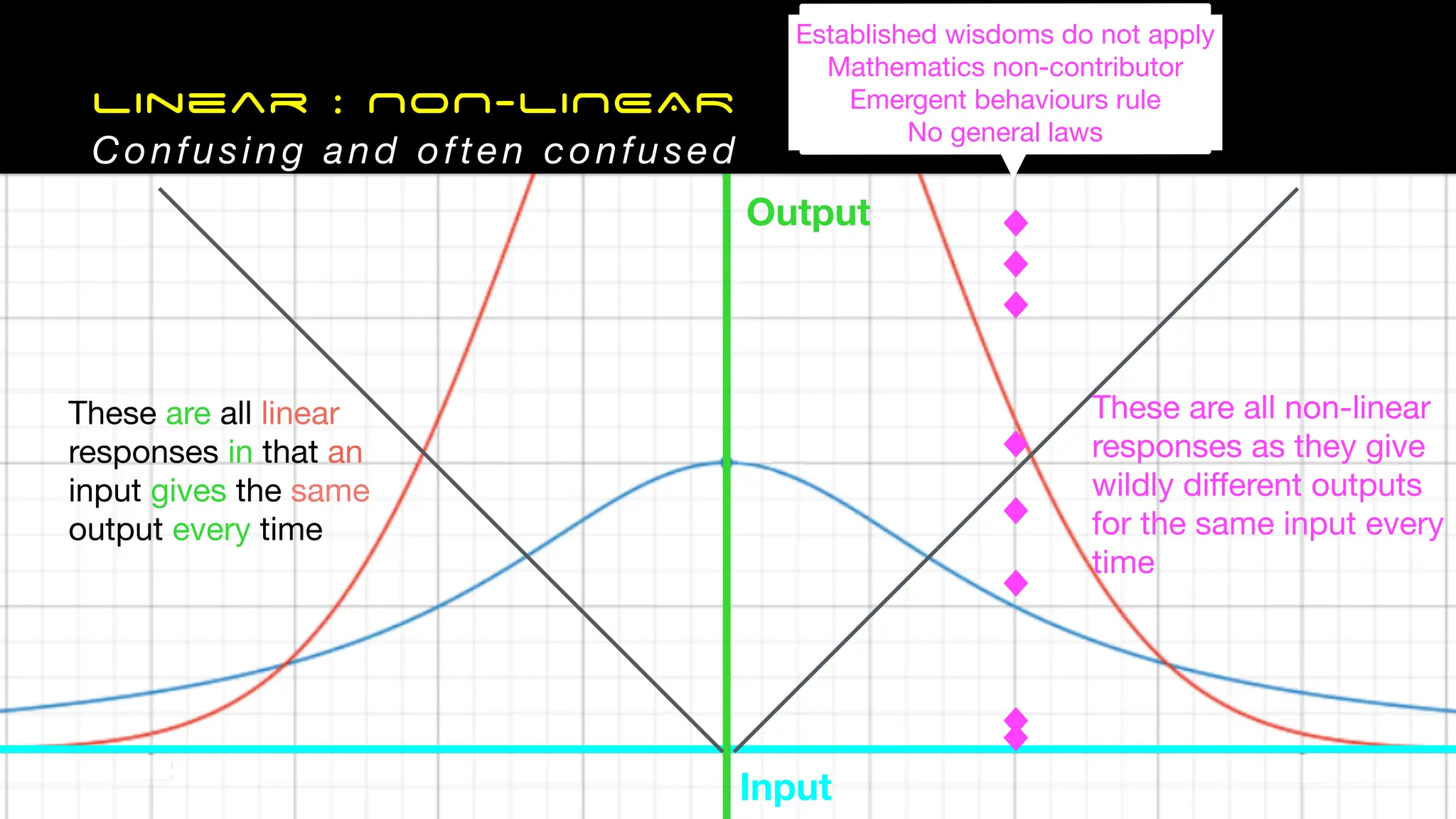 Output
Input
Linear : NON-LINEAR
Confusing and often confused
These are all non-linear
responses as they give
wildly di
ff
erent outputs
for the same input every
time
These are all linear
responses in that an
input gives the same
output every time
Established wisdoms do not apply
Mathematics non-contributor
Emergent behaviours rule
No general laws
 