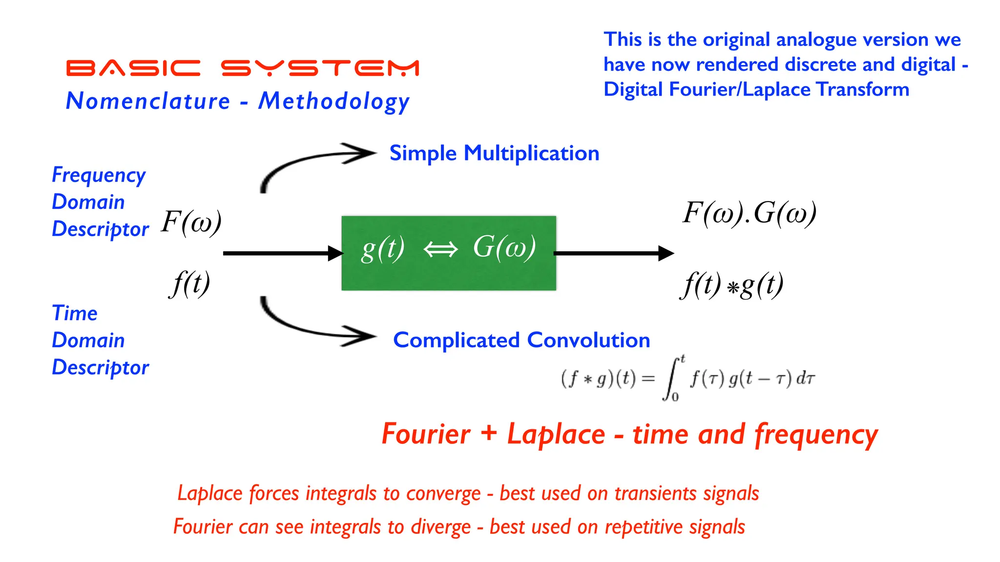 Fourier + Laplace - time and frequency
g(t)
f(t)❋g(t)
f(t)
F(ω)
G(ω)
F(ω).G(ω)
Simple Multiplication
Complicated Convolution
Laplace forces integrals to converge - best used on transients signals
Fourier can see integrals to diverge - best used on repetitive signals
BASIC SYSTEM
Nomenclature - Methodology
Frequency
Domain
Descriptor
Time
Domain
Descriptor
This is the original analogue version we
have now rendered discrete and digital -
Digital Fourier/Laplace Transform
 