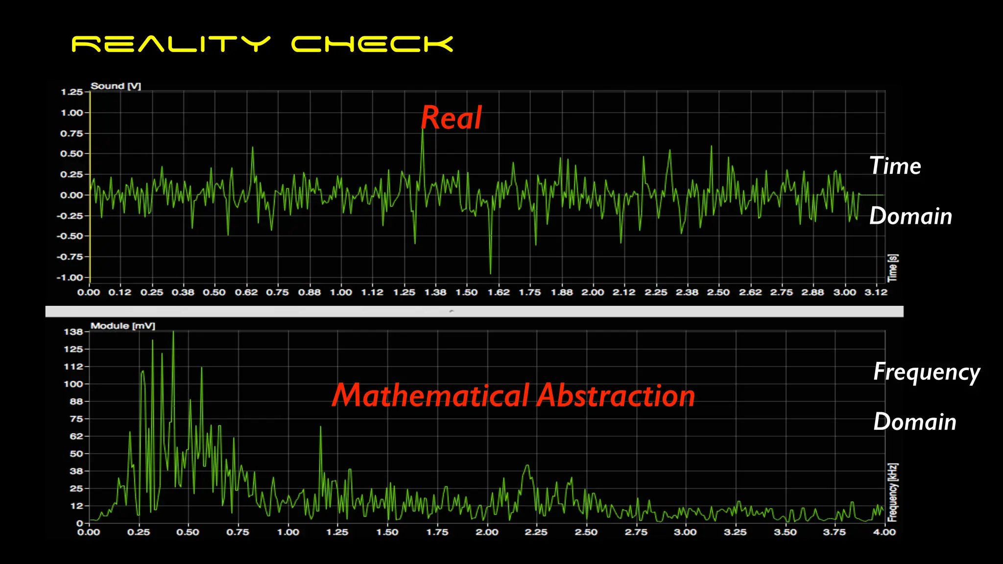 Time
Domain
Frequency
Domain
Real
Mathematical Abstraction
Reality CHECK
 