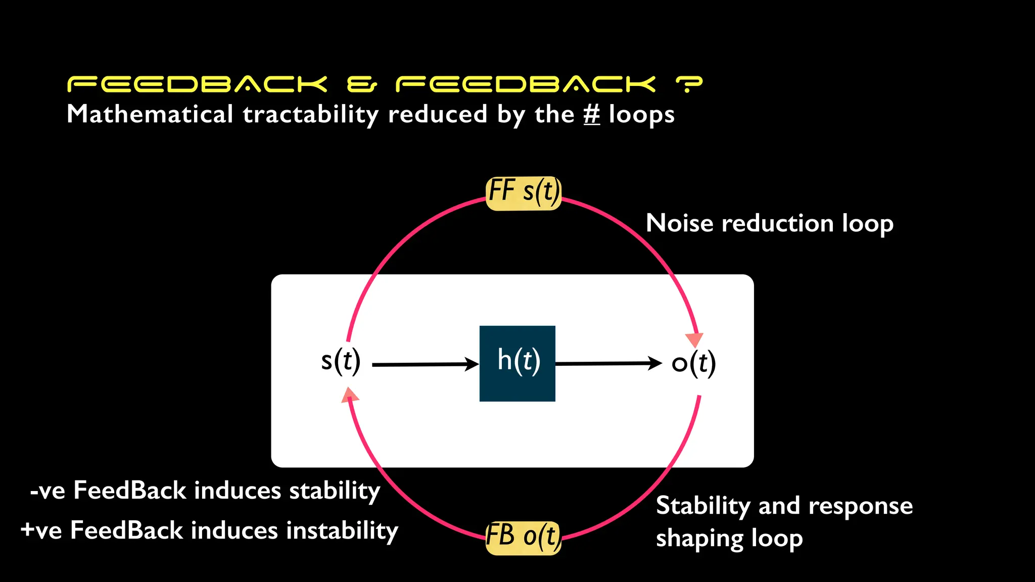 FEEDBACK & FEEDBACK ?
s(t) h(t) o(t)
FB o(t)
FF s(t)
Noise reduction loop
-ve FeedBack induces stability
+ve FeedBack induces instability
Mathematical tractability reduced by the # loops
Stability and response
shaping loop
 