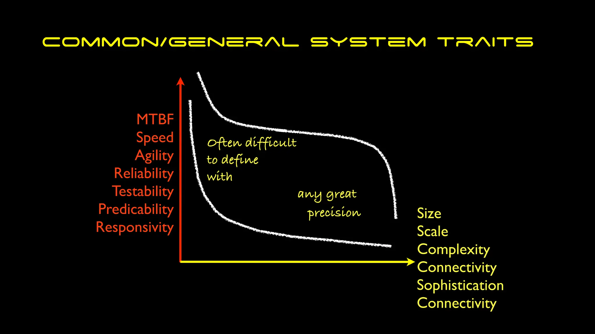 Size
Scale
Complexity
Connectivity
Sophistication
Connectivity
MTBF
Speed
Agility
Reliability
Testability
Predicability
Responsivity
Often difficult
to define
with
any great
precision
Common/General system traits
 