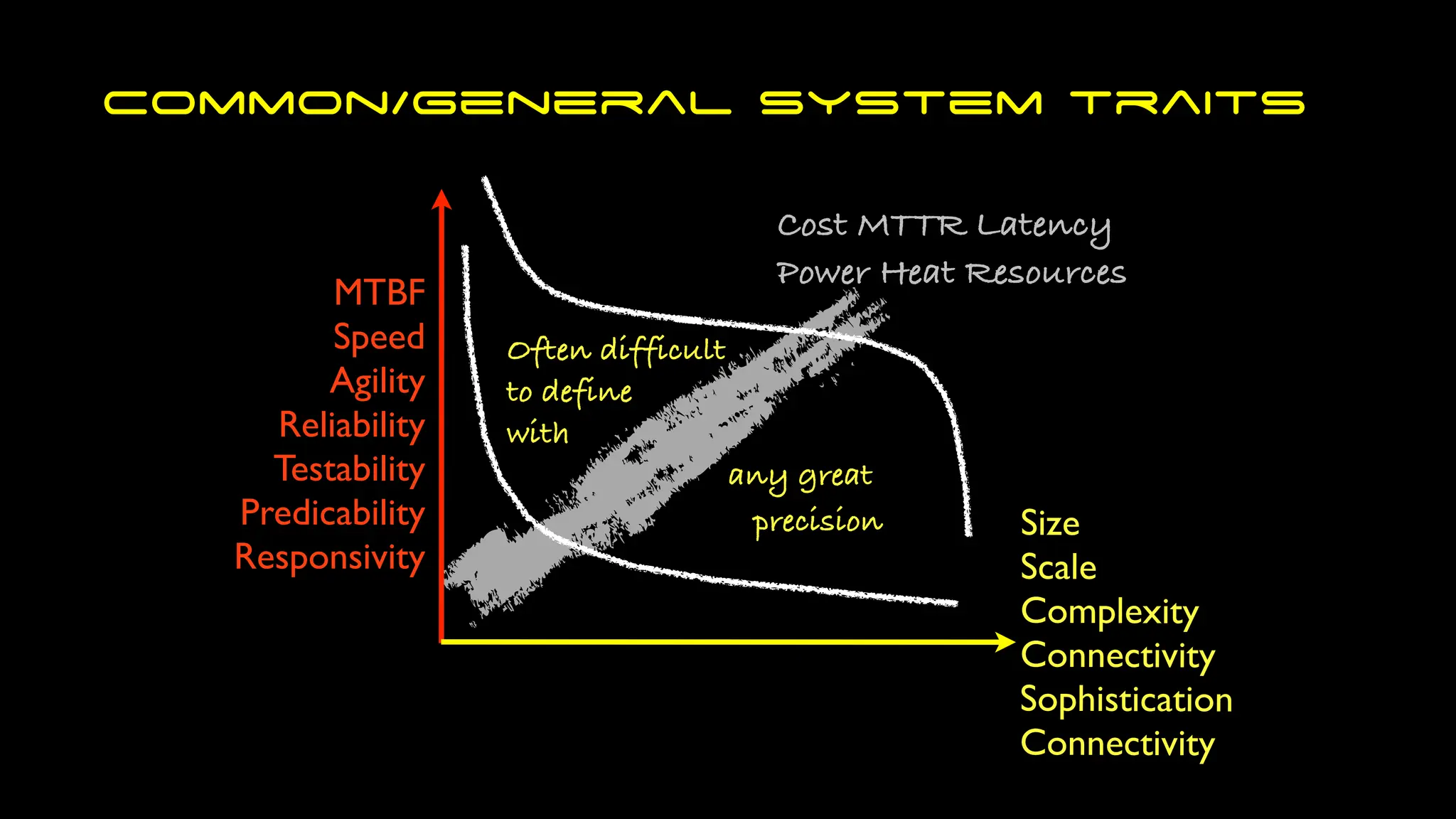 Size
Scale
Complexity
Connectivity
Sophistication
Connectivity
MTBF
Speed
Agility
Reliability
Testability
Predicability
Responsivity
Cost MTTR Latency
Power Heat Resources
Often difficult
to define
with
any great
precision
Common/General system traits
 