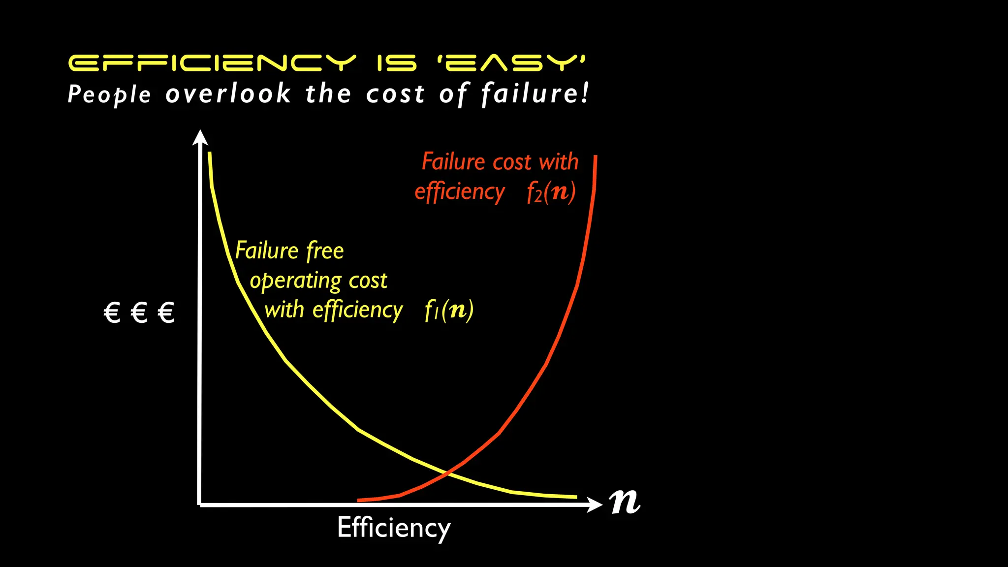 η
Failure free
operating cost
with ef
fi
ciency f1(
𝓷
)
Failure cost with
ef
fi
ciency f2(
𝓷
)
€ € €
Ef
fi
ciency
𝓷
Efficiency is ‘easy’
People overlook the cost of failure!
 