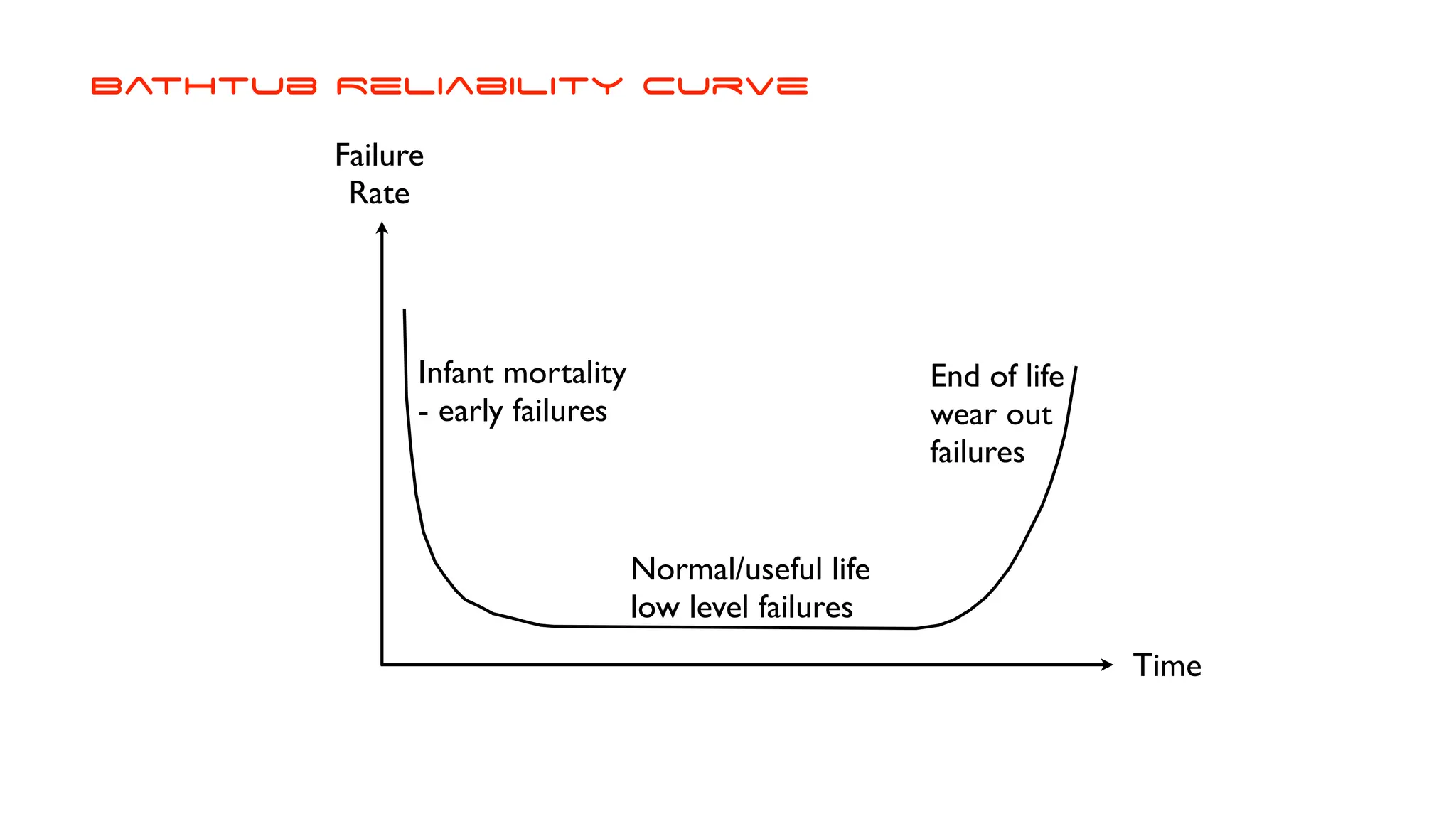 Bathtub Reliability Curve
Failure Rate
End of life
wear out
failures
Normal/useful life
low level failures
Time
Infant mortality
- early failures
Failure
Rate
 