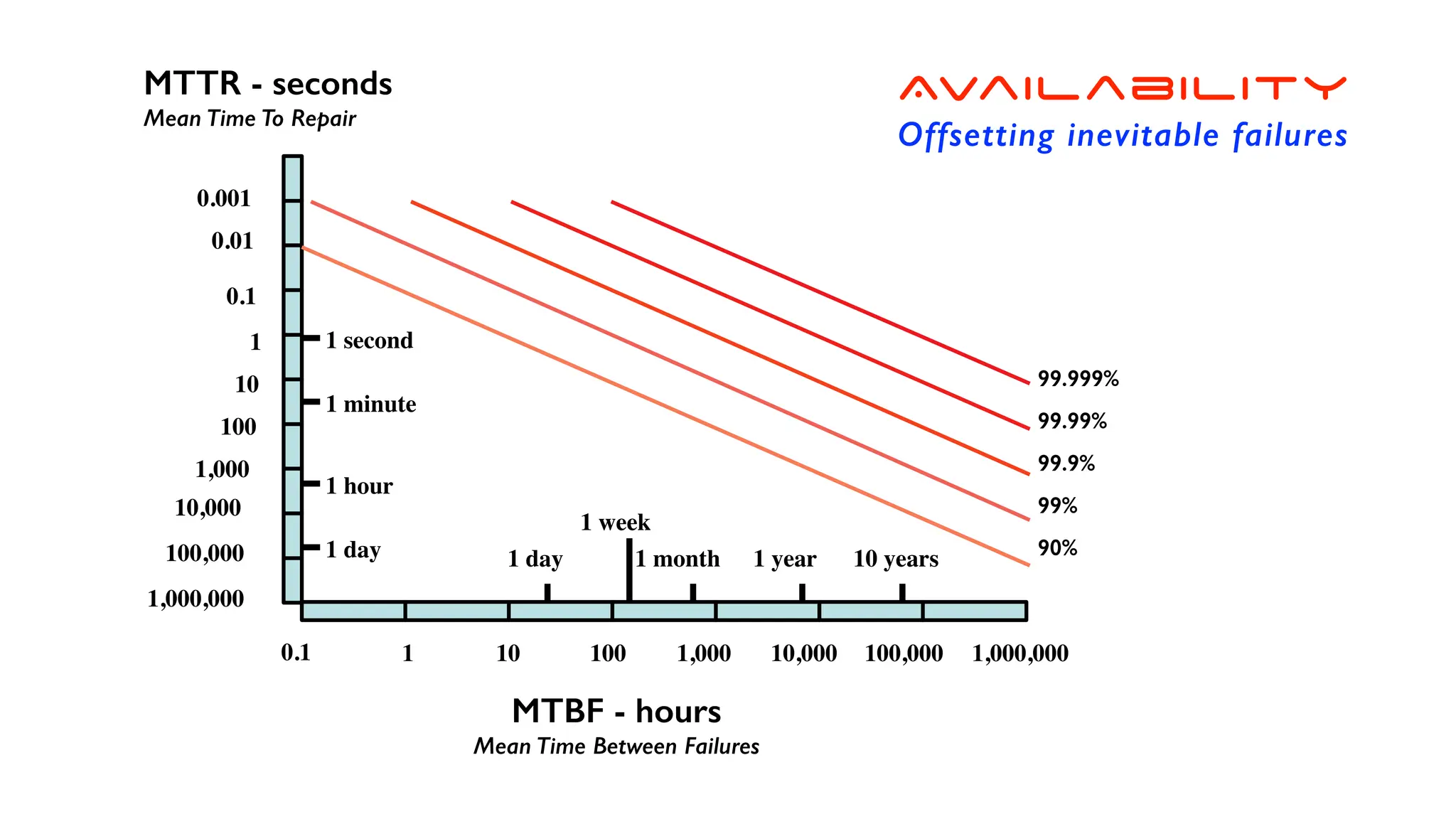 0.001
0.01
0.1
1
10
100
1,000
10,000
100,000
1,000,000
1 10 100 1,000 10,000 100,000 1,000,000
MTBF - hours
Mean Time Between Failures
MTTR - seconds
Mean Time To Repair
99.999%
99.99%
99.9%
99%
90%
0.1
1 year 10 years
1 month
1 week
1 day
1 minute
1 hour
1 day
Availability
Offsetting inevitable failures
1 second
 