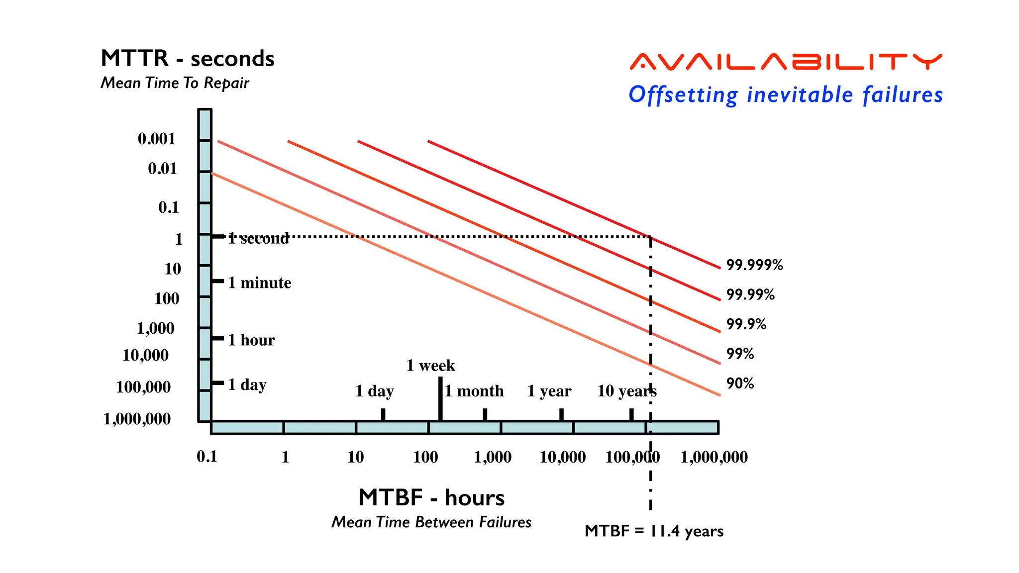 0.001
0.01
0.1
1
10
100
1,000
10,000
100,000
1,000,000
1 10 100 1,000 10,000 100,000 1,000,000
MTBF - hours
Mean Time Between Failures
MTTR - seconds
Mean Time To Repair
99.999%
99.99%
99.9%
99%
90%
0.1
1 year 10 years
1 month
1 week
1 day
1 minute
1 hour
1 day
Availability
Offsetting inevitable failures
MTBF = 11.4 years
1 second
 