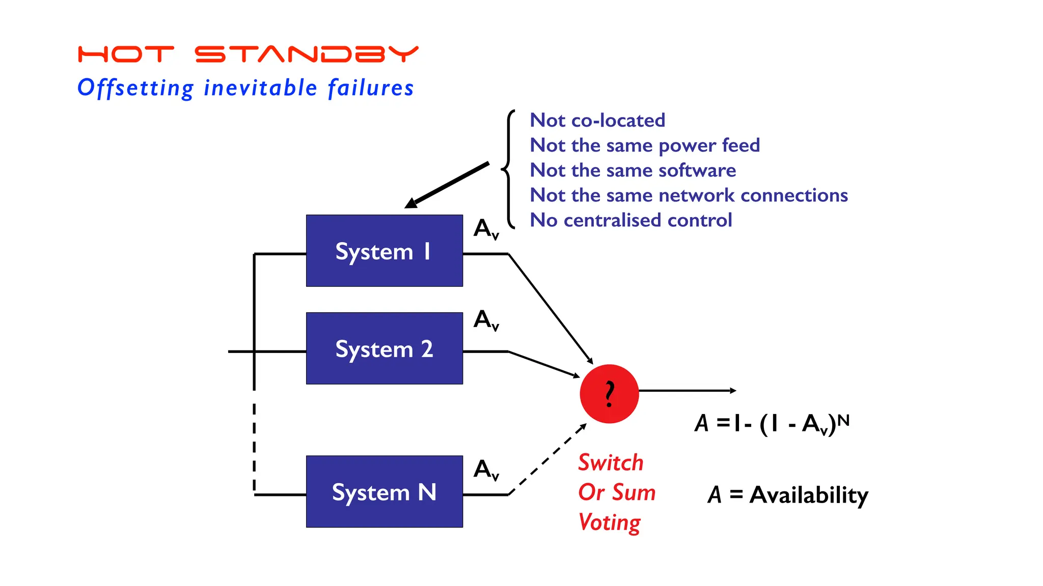 System 1
System 2
System N
?
Not co-located
Not the same power feed
Not the same software
Not the same network connections
No centralised control
Switch
Or Sum
Voting
A =1- (1 - Av)N
Av
Av
Av
A = Availability
Hot standby
Offsetting inevitable failures
 
