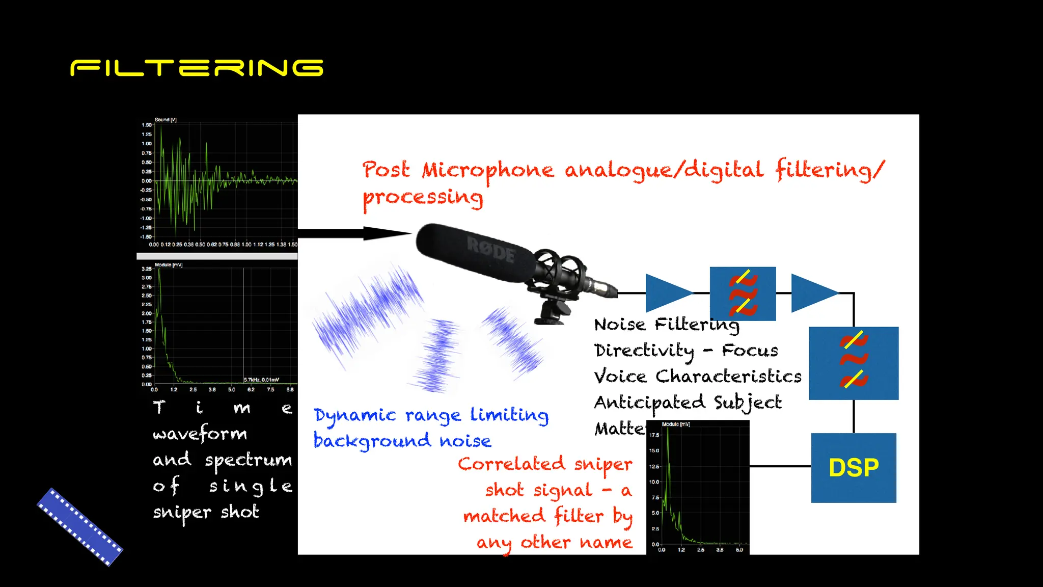 Filtering
Post Microphone analogue/digital filtering/
processing
~
~
~
DSP
~
~
~
Noise Filtering
Directivity - Focus
Voice Characteristics
Anticipated Subject
Matter
Correlated sniper
shot signal - a
matched filter by
any other name
Dynamic range limiting
background noise
T i m e
waveform
and spectrum
o f s i n g l e
sniper shot
 