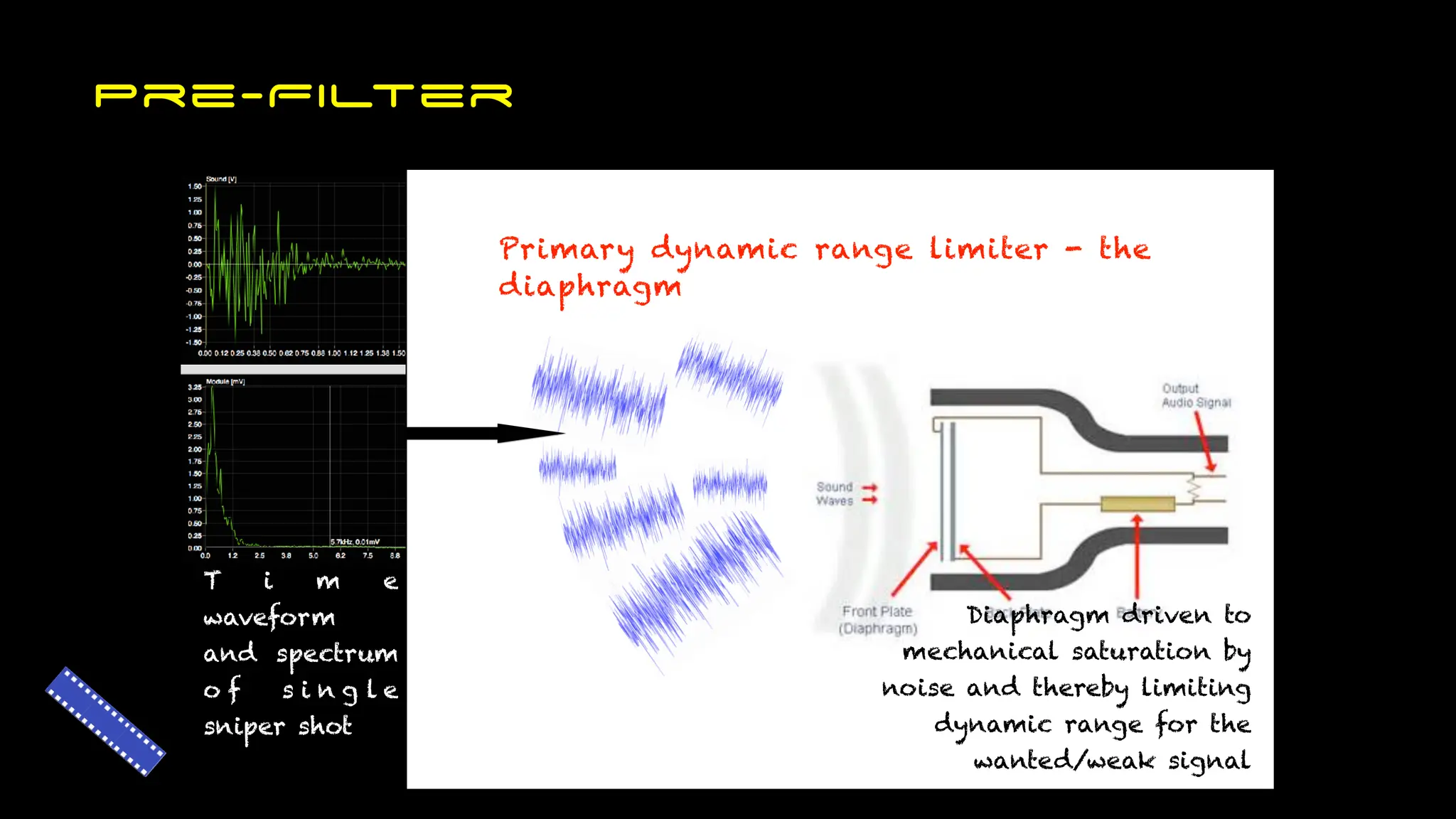 Primary dynamic range limiter - the
diaphragm
Diaphragm driven to
mechanical saturation by
noise and thereby limiting
dynamic range for the
wanted/weak signal
T i m e
waveform
and spectrum
o f s i n g l e
sniper shot
Pre-Filter
 