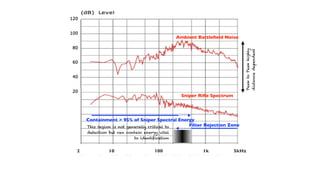 Ambient Battle
fi
eld Noise
Sniper Ri
fl
e Spectrum
Containment > 95% of Sniper Spectral Energy
Filter Rejection Zone
This region is not generally critical to
detection but can contain energy vital
to identification
Peak
to
Peak
highly
distance
dependent
2 10 100 1k 5kHz
 