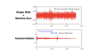 Sniper Ri
fl
e
+
Machine Gun
Autocorrelation
Sniper Detected
Pre mic acoustic
fi
ltered signal
Processing Delay
 