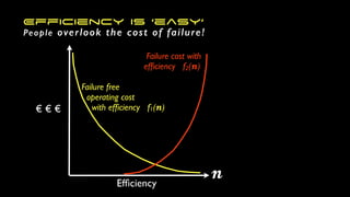 η
Failure free
operating cost
with ef
fi
ciency f1(
𝓷
)
Failure cost with
ef
fi
ciency f2(
𝓷
)
€ € €
Ef
fi
ciency
𝓷
Efficiency is ‘easy’
People overlook the cost of failure!
 