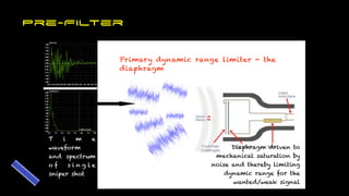 Primary dynamic range limiter - the
diaphragm
Diaphragm driven to
mechanical saturation by
noise and thereby limiting
dynamic range for the
wanted/weak signal
T i m e
waveform
and spectrum
o f s i n g l e
sniper shot
Pre-Filter
 
