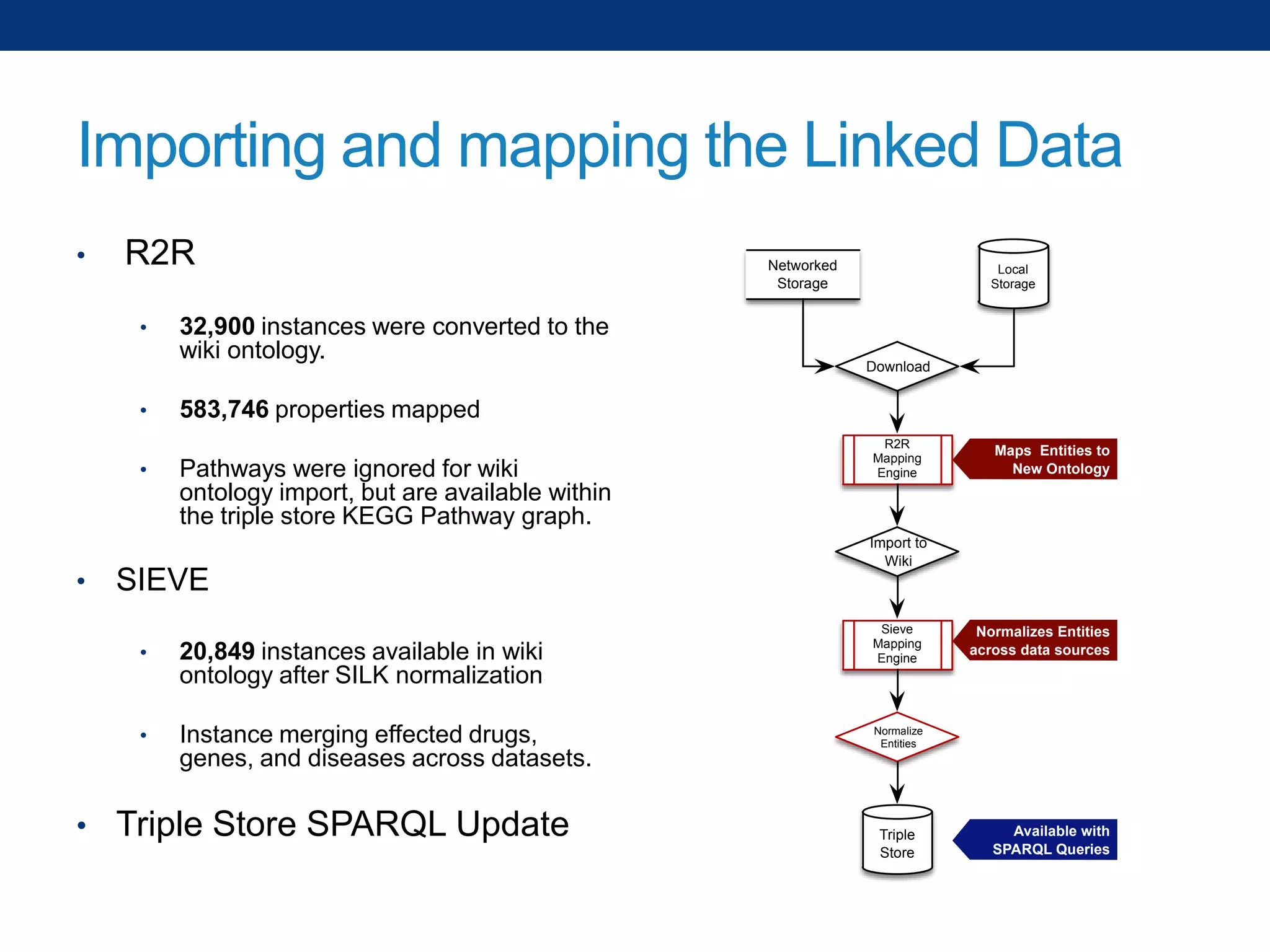 Importing and mapping the Linked Data
•

R2R
•

•
•

•

32,900 instances were converted to the
wiki ontology.

Networked
Storage

Local
Storage

Download

583,746 properties mapped
Pathways were ignored for wiki
ontology import, but are available within
the triple store KEGG Pathway graph.

SIEVE
•

20,849 instances available in wiki
ontology after SILK normalization

•

Instance merging effected drugs,
genes, and diseases across datasets.

• Triple Store SPARQL Update

R2R
Mapping
Engine

Maps Entities to
New Ontology

Import to
Wiki

Sieve
Mapping
Engine

Normalizes Entities
across data sources

Normalize
Entities

Triple
Store

Available with
SPARQL Queries

 