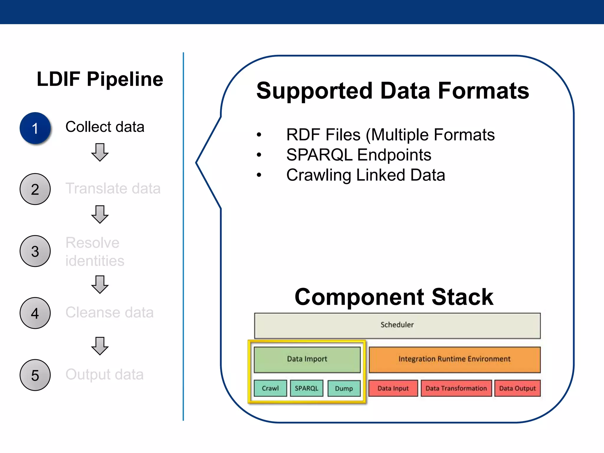 LDIF Pipeline
1

Collect data

2

Translate data

3

Supported Data Formats

Resolve
identities

4

Cleanse data

5

Output data

•
•
•

RDF Files (Multiple Formats
SPARQL Endpoints
Crawling Linked Data

Component Stack

 