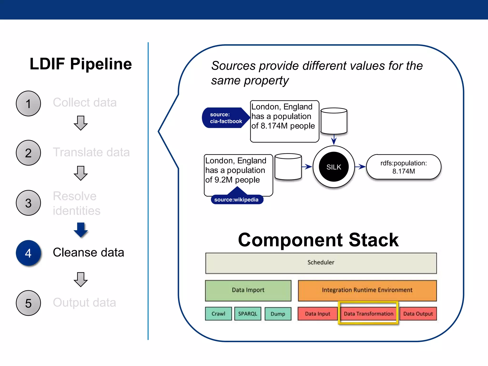 LDIF Pipeline
1

Collect data

2

Translate data

3

Sources provide different values for the
same property
London, England
has a population
of 8.174M people

London, England
has a population
of 9.2M people

SILK

rdfs:population:
8.174M

Resolve
identities

4

Cleanse data

5

Output data

Component Stack

 