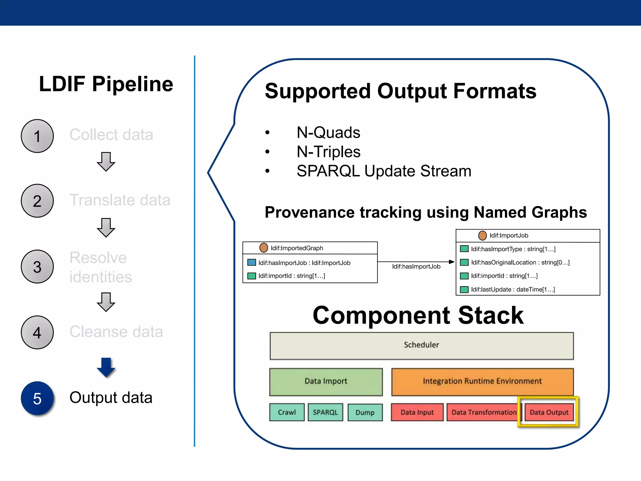 LDIF Pipeline
1

Collect data

2

Translate data

3

Supported Output Formats
•
•
•

N-Quads
N-Triples
SPARQL Update Stream

Resolve
identities

4

Cleanse data

5

Output data

Provenance tracking using Named Graphs

Component Stack

 