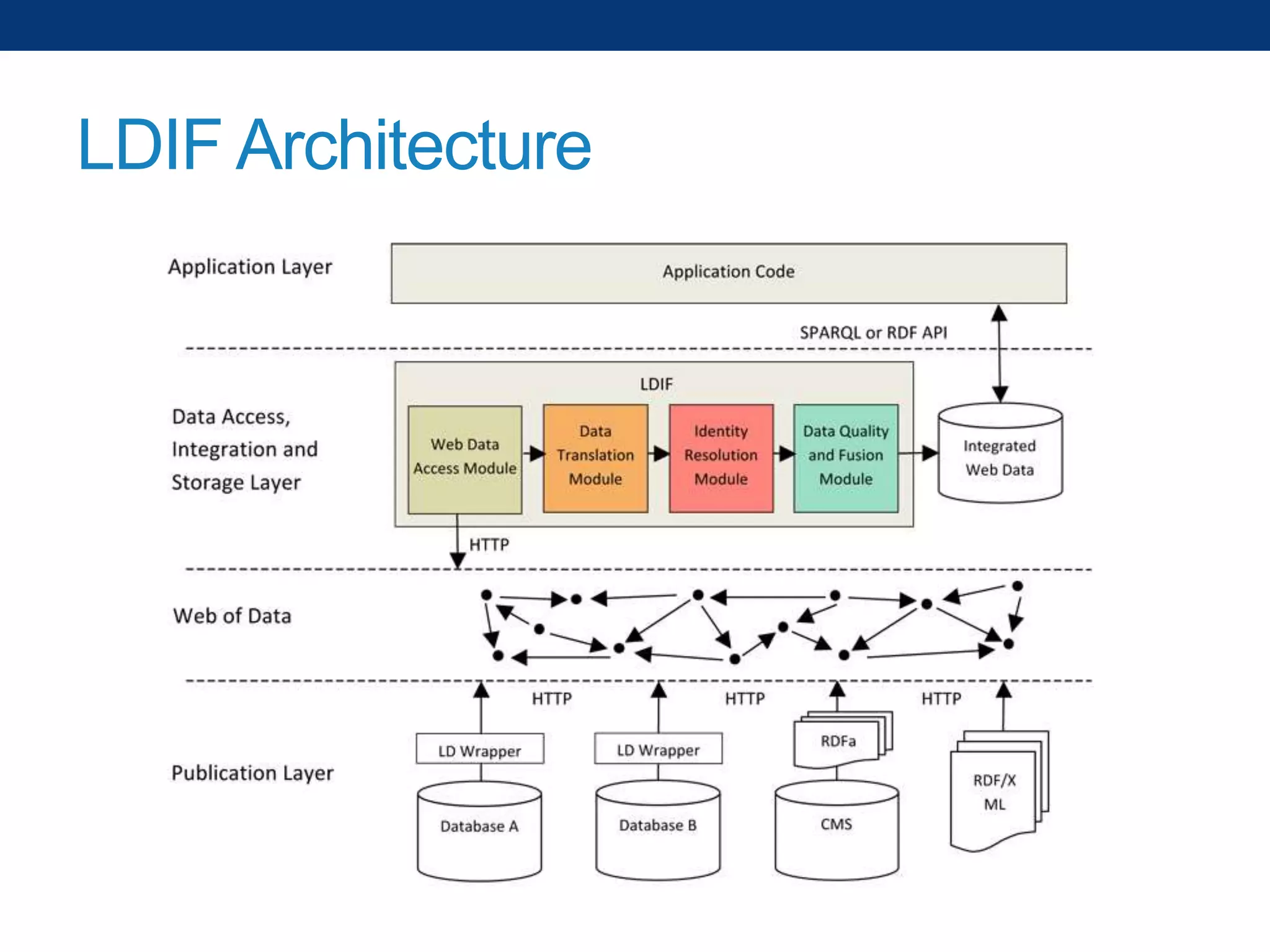 LDIF Architecture

 