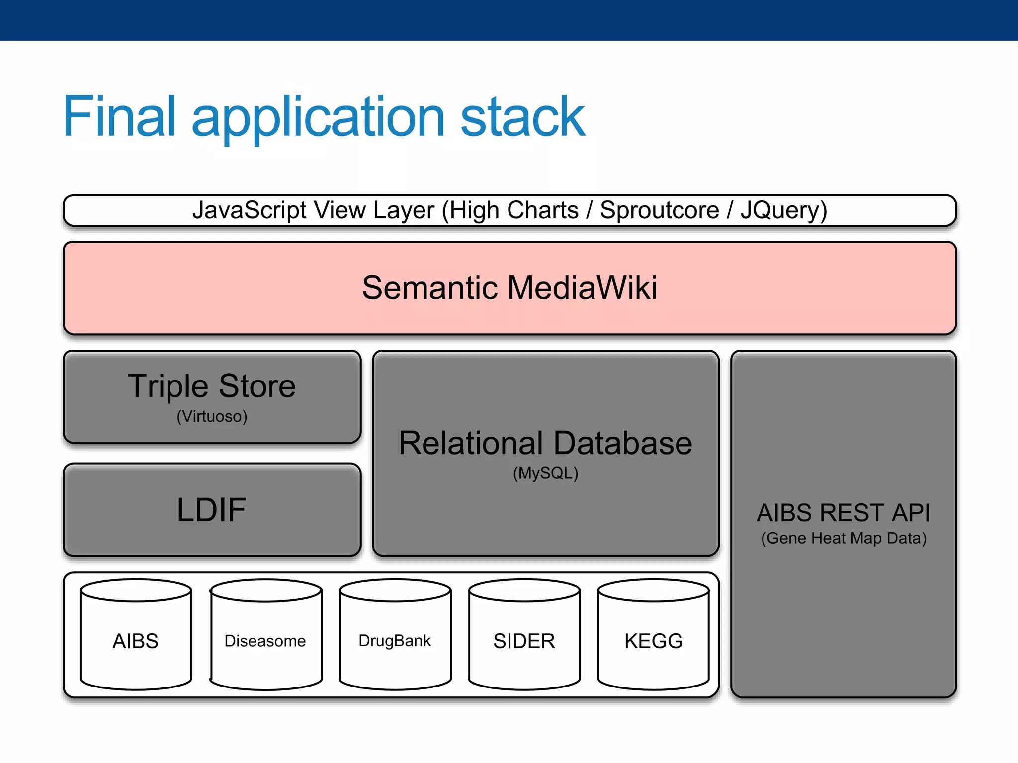 Final application stack
JavaScript View Layer (High Charts / Sproutcore / JQuery)

Semantic MediaWiki
Triple Store
(Virtuoso)

Relational Database
(MySQL)

LDIF

AIBS REST API
(Gene Heat Map Data)

AIBS

Diseasome

DrugBank

SIDER

KEGG

 