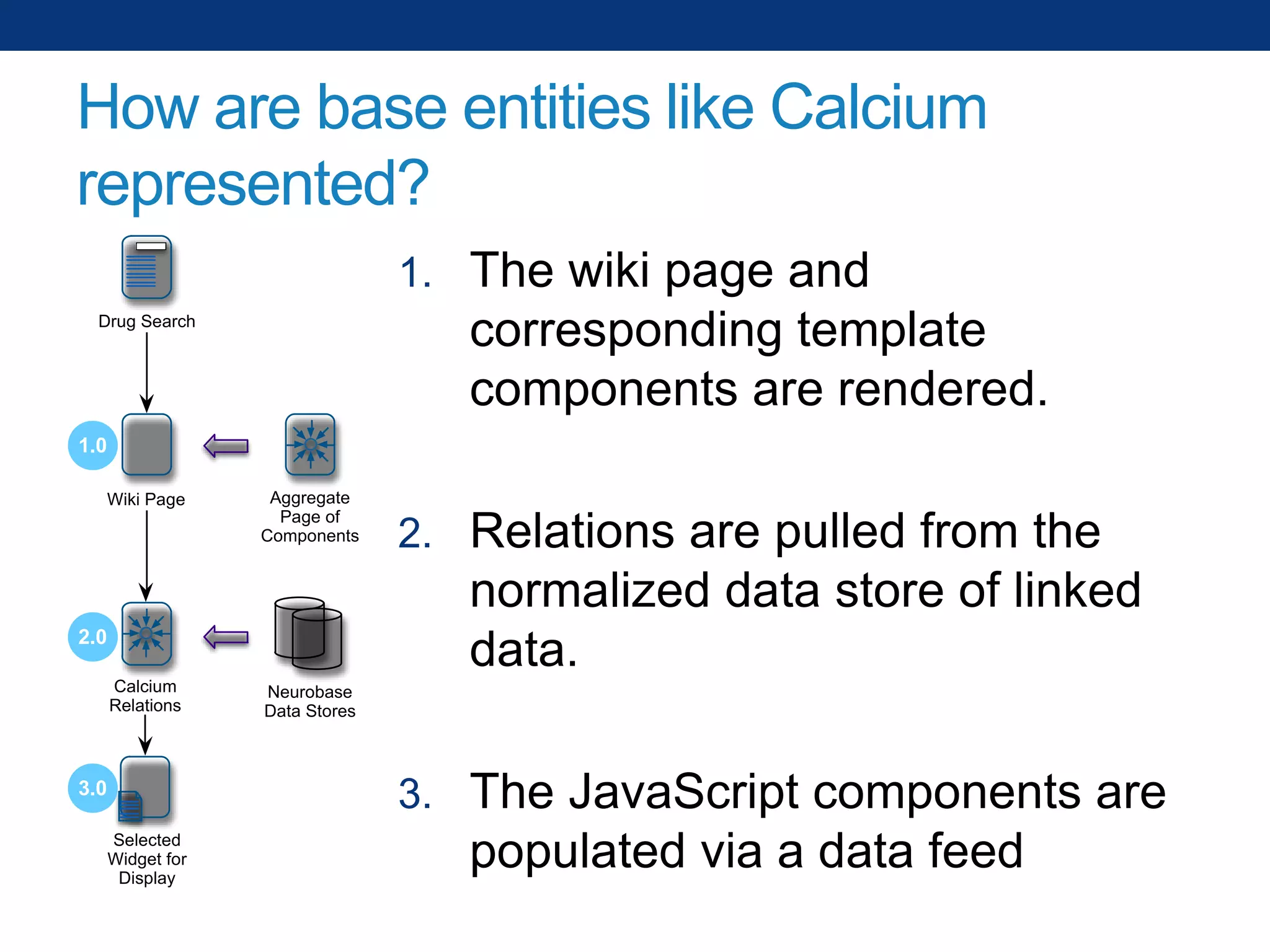 How are base entities like Calcium
represented?
1. The wiki page and

corresponding template
components are rendered.

Drug Search

1.0
Wiki Page

Aggregate
Page of
Components

2. Relations are pulled from the

normalized data store of linked
data.

2.0
Calcium
Relations

Neurobase
Data Stores

3. The JavaScript components are

3.0
Selected
Widget for
Display

populated via a data feed

 