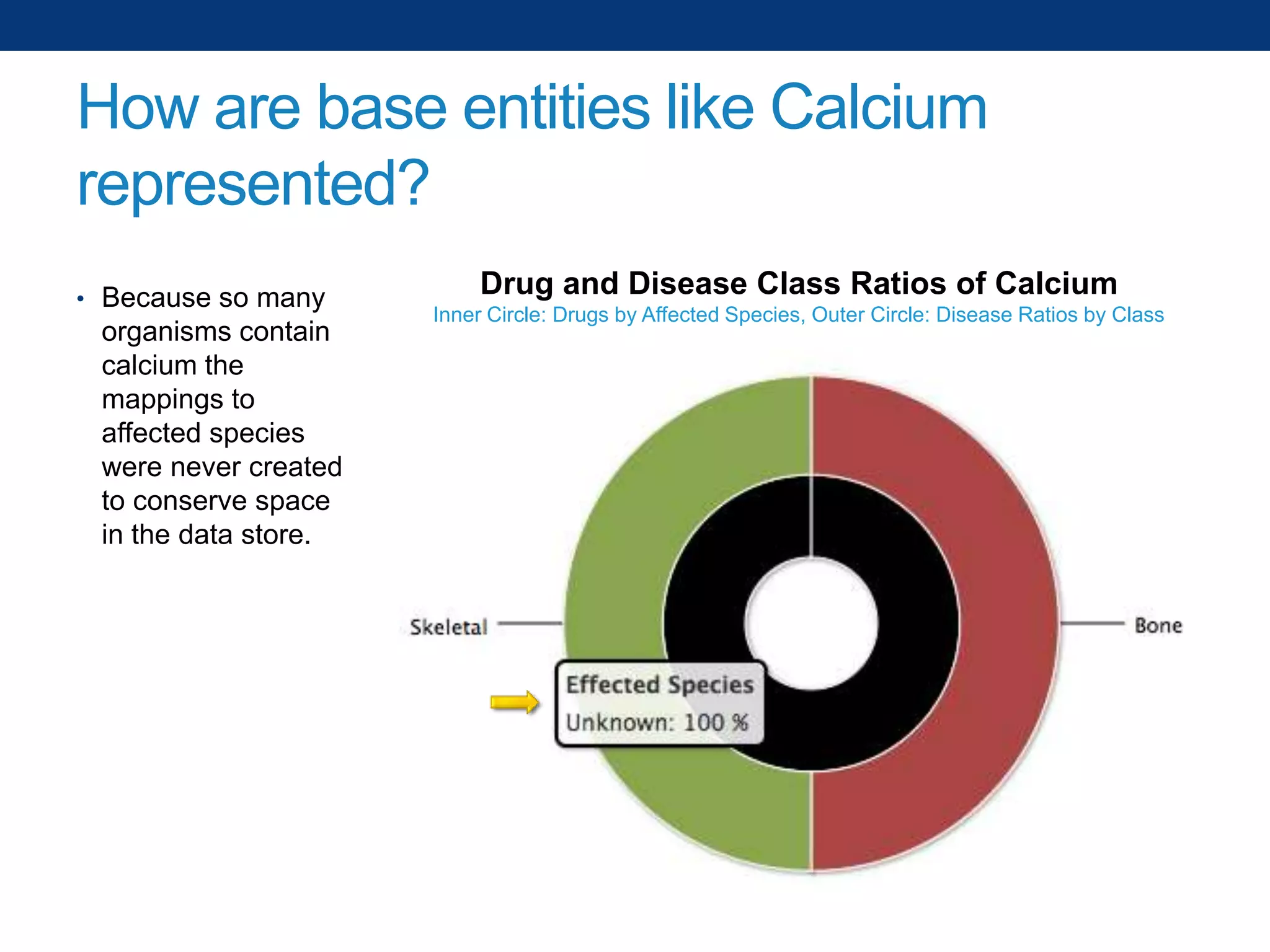 How are base entities like Calcium
represented?
• Because so many

organisms contain
calcium the
mappings to
affected species
were never created
to conserve space
in the data store.

Drug and Disease Class Ratios of Calcium
Inner Circle: Drugs by Affected Species, Outer Circle: Disease Ratios by Class

 