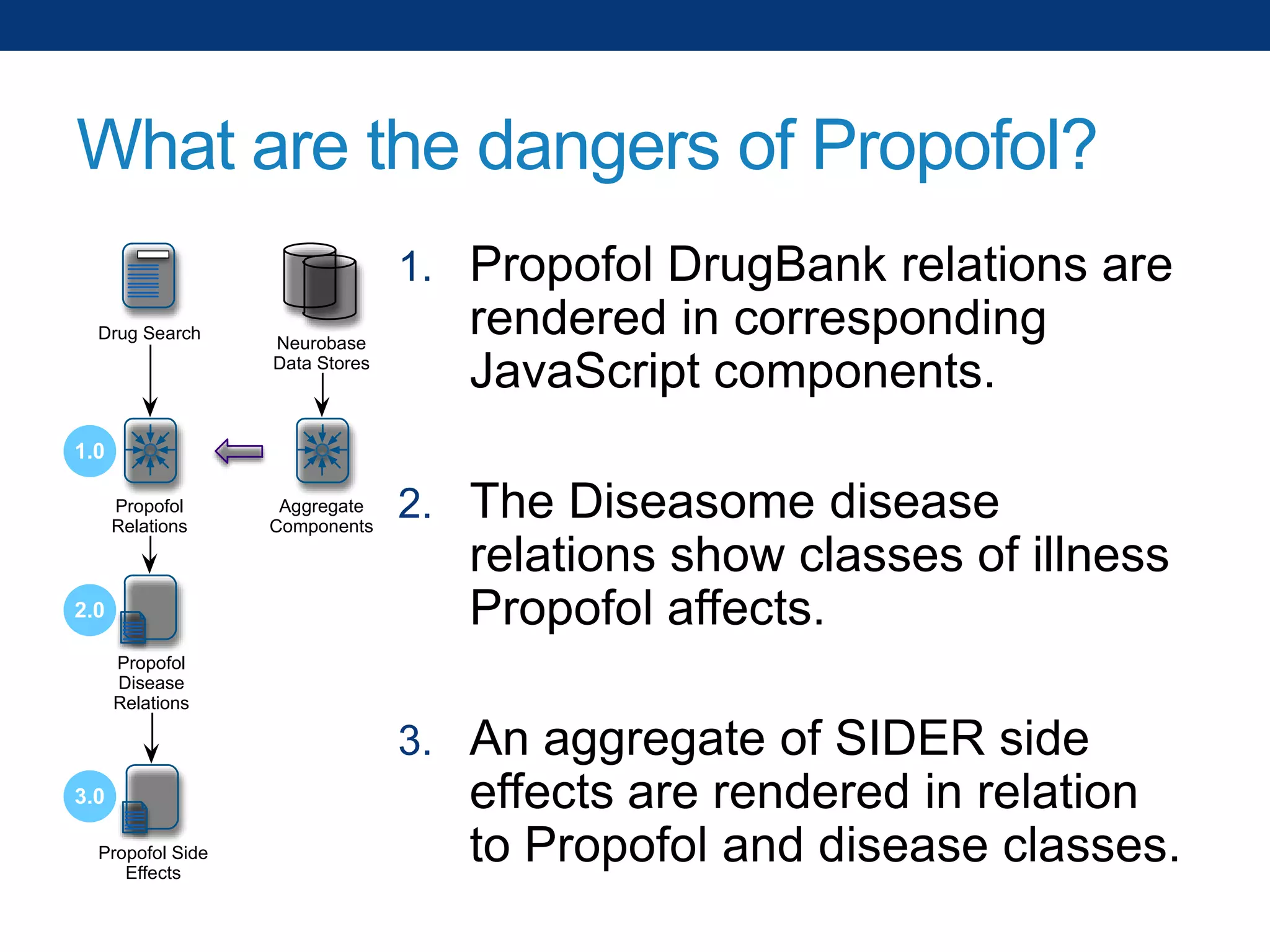 What are the dangers of Propofol?
1. Propofol DrugBank relations are
Drug Search

Neurobase
Data Stores

rendered in corresponding
JavaScript components.

1.0
Propofol
Relations

2.0

Aggregate
Components

2. The Diseasome disease

relations show classes of illness
Propofol affects.

Propofol
Disease
Relations

3. An aggregate of SIDER side
3.0
Propofol Side
Effects

effects are rendered in relation
to Propofol and disease classes.

 