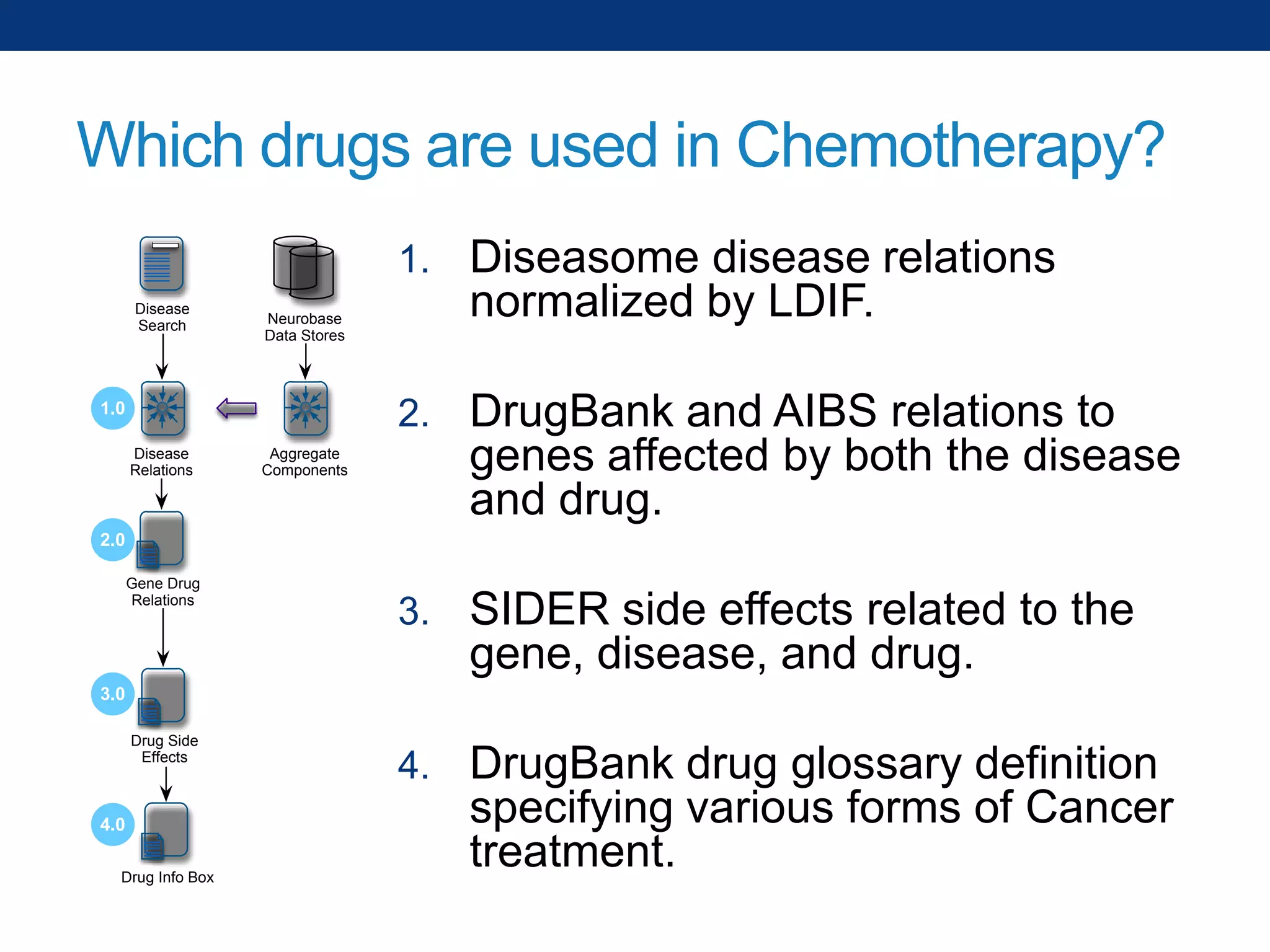 Which drugs are used in Chemotherapy?
1.

2.

Disease
Search

DrugBank and AIBS relations to
genes affected by both the disease
and drug.

3.

SIDER side effects related to the
gene, disease, and drug.

4.

DrugBank drug glossary definition
specifying various forms of Cancer
treatment.

Neurobase
Data Stores

1.0
Disease
Relations

Diseasome disease relations
normalized by LDIF.

Aggregate
Components

2.0
Gene Drug
Relations

3.0
Drug Side
Effects

4.0
Drug Info Box

 