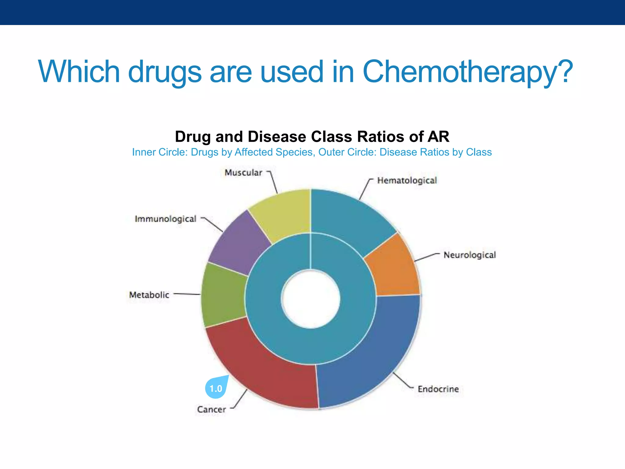 Which drugs are used in Chemotherapy?
Drug and Disease Class Ratios of AR
Inner Circle: Drugs by Affected Species, Outer Circle: Disease Ratios by Class

 