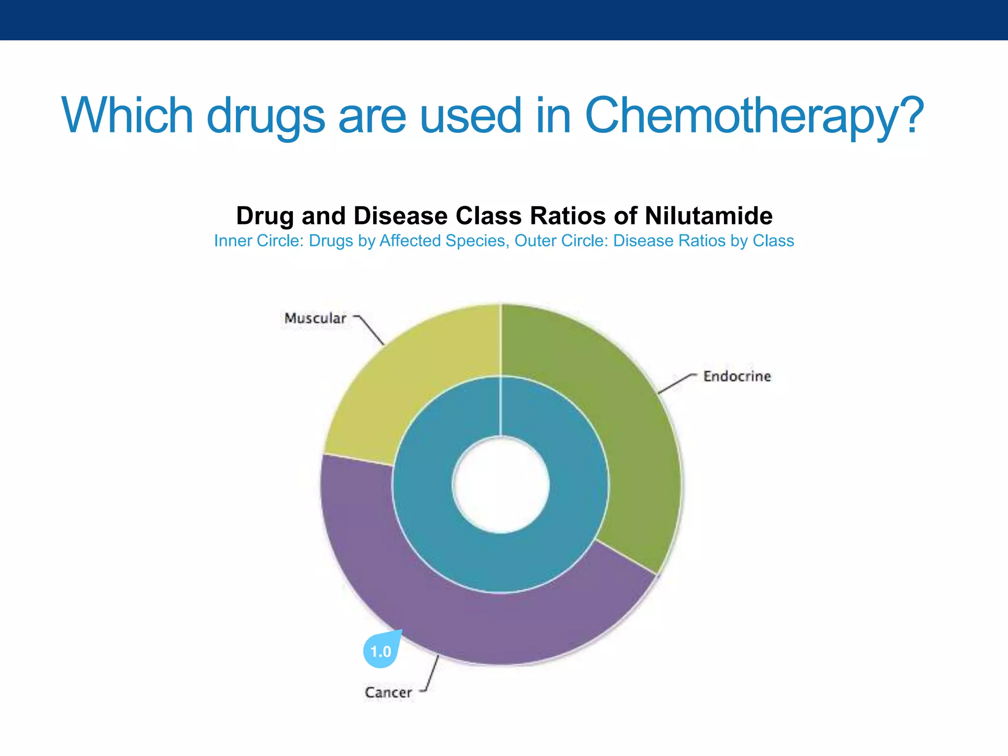 Which drugs are used in Chemotherapy?
Drug and Disease Class Ratios of Nilutamide
Inner Circle: Drugs by Affected Species, Outer Circle: Disease Ratios by Class

 