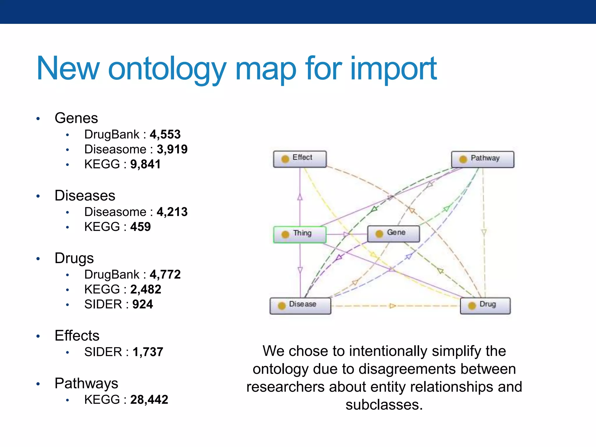 New ontology map for import
•

Genes
•
•
•

•

Diseases
•
•

•

DrugBank : 4,772
KEGG : 2,482
SIDER : 924

Effects
•

•

Diseasome : 4,213
KEGG : 459

Drugs
•
•
•

•

DrugBank : 4,553
Diseasome : 3,919
KEGG : 9,841

SIDER : 1,737

Pathways
•

KEGG : 28,442

We chose to intentionally simplify the
ontology due to disagreements between
researchers about entity relationships and
subclasses.

 