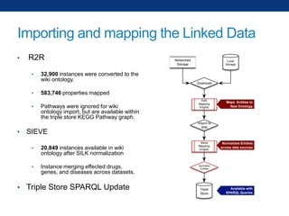 Importing and mapping the Linked Data
•

R2R
•

•
•

•

32,900 instances were converted to the
wiki ontology.

Networked
Storage

Local
Storage

Download

583,746 properties mapped
Pathways were ignored for wiki
ontology import, but are available within
the triple store KEGG Pathway graph.

SIEVE
•

20,849 instances available in wiki
ontology after SILK normalization

•

Instance merging effected drugs,
genes, and diseases across datasets.

• Triple Store SPARQL Update

R2R
Mapping
Engine

Maps Entities to
New Ontology

Import to
Wiki

Sieve
Mapping
Engine

Normalizes Entities
across data sources

Normalize
Entities

Triple
Store

Available with
SPARQL Queries

 