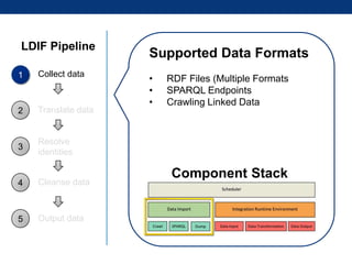 LDIF Pipeline
1

Collect data

2

Translate data

3

Supported Data Formats

Resolve
identities

4

Cleanse data

5

Output data

•
•
•

RDF Files (Multiple Formats
SPARQL Endpoints
Crawling Linked Data

Component Stack

 