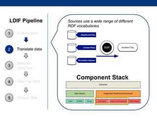 LDIF Pipeline
1

Collect data

2

Translate data

Sources use a wide range of different
RDF vocabularies
dbpedia-owl:City

schema:Place

R2R

location:City

fb:location.citytown

3

Resolve
identities

4

Cleanse data

5

Output data

Component Stack

 