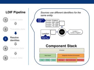 LDIF Pipeline
1

Collect data

2

Sources use different identifiers for the
same entity

Translate data

London, England
London, MA, USA
London, TN, USA
London, TX, USA

SILK

London

3

London =
London, England

Resolve
identities

4

Cleanse data

5

Output data

Component Stack

 