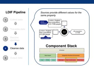 LDIF Pipeline
1

Collect data

2

Translate data

3

Sources provide different values for the
same property
London, England
has a population
of 8.174M people

London, England
has a population
of 9.2M people

SILK

rdfs:population:
8.174M

Resolve
identities

4

Cleanse data

5

Output data

Component Stack

 