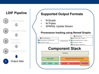 LDIF Pipeline
1

Collect data

2

Translate data

3

Supported Output Formats
•
•
•

N-Quads
N-Triples
SPARQL Update Stream

Resolve
identities

4

Cleanse data

5

Output data

Provenance tracking using Named Graphs

Component Stack

 