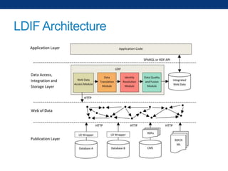 LDIF Architecture

 