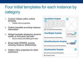 Four initial templates for each instance by
category
1. Custom infobox within outline

template
•

Visible inline properties

2. Outline template providing instance

information
3. Widget template displaying dynamic

charts or third party services
•

Donut charts and AIBS gene feed

4. Broad table SPARQL queries

showing instance relationships
5. Hidden inline properties for other

extensions

 