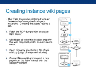 Creating instance wiki pages
• The Triple Store now contained tens of

thousands of recognized category
instances. Creating the pages require a
bot.

Create List of Page
Names

1.0

RDF Data

Download

1. Fetch the RDF dumps from an active

D2R server
2. Use regex to fetch the rdf:label property

that was mapped by R2R as an instance
name
3. Open category specific text file of wiki

markup (page of template includes)
4. Contact Neurowiki and request a new

page from the list of names with the
category content

Sanitize
Script

2.0

Create CSV

Category
Page Names

Text of Wiki
markup for page
instance

Read Open

3.0
Create MediaWiki Page
MediaWiki
Gateway rb
Framework

REST
interface

4.0

Neurowiki
Instance
Page

 