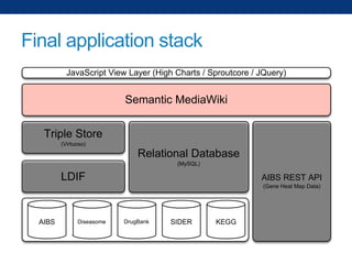 Final application stack
JavaScript View Layer (High Charts / Sproutcore / JQuery)

Semantic MediaWiki
Triple Store
(Virtuoso)

Relational Database
(MySQL)

LDIF

AIBS REST API
(Gene Heat Map Data)

AIBS

Diseasome

DrugBank

SIDER

KEGG

 