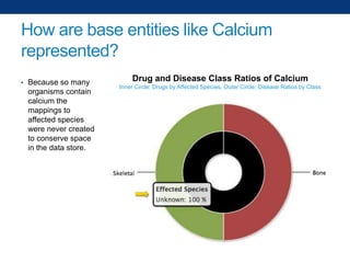 How are base entities like Calcium
represented?
• Because so many

organisms contain
calcium the
mappings to
affected species
were never created
to conserve space
in the data store.

Drug and Disease Class Ratios of Calcium
Inner Circle: Drugs by Affected Species, Outer Circle: Disease Ratios by Class

 