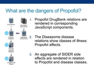 What are the dangers of Propofol?
1. Propofol DrugBank relations are
Drug Search

Neurobase
Data Stores

rendered in corresponding
JavaScript components.

1.0
Propofol
Relations

2.0

Aggregate
Components

2. The Diseasome disease

relations show classes of illness
Propofol affects.

Propofol
Disease
Relations

3. An aggregate of SIDER side
3.0
Propofol Side
Effects

effects are rendered in relation
to Propofol and disease classes.

 