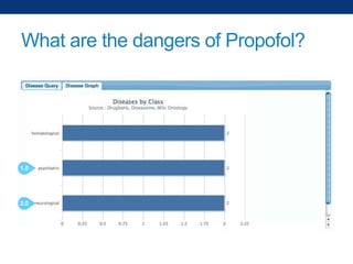 What are the dangers of Propofol?

 