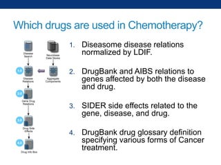 Which drugs are used in Chemotherapy?
1.

2.

Disease
Search

DrugBank and AIBS relations to
genes affected by both the disease
and drug.

3.

SIDER side effects related to the
gene, disease, and drug.

4.

DrugBank drug glossary definition
specifying various forms of Cancer
treatment.

Neurobase
Data Stores

1.0
Disease
Relations

Diseasome disease relations
normalized by LDIF.

Aggregate
Components

2.0
Gene Drug
Relations

3.0
Drug Side
Effects

4.0
Drug Info Box

 