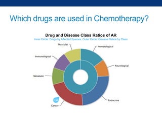 Which drugs are used in Chemotherapy?
Drug and Disease Class Ratios of AR
Inner Circle: Drugs by Affected Species, Outer Circle: Disease Ratios by Class

 